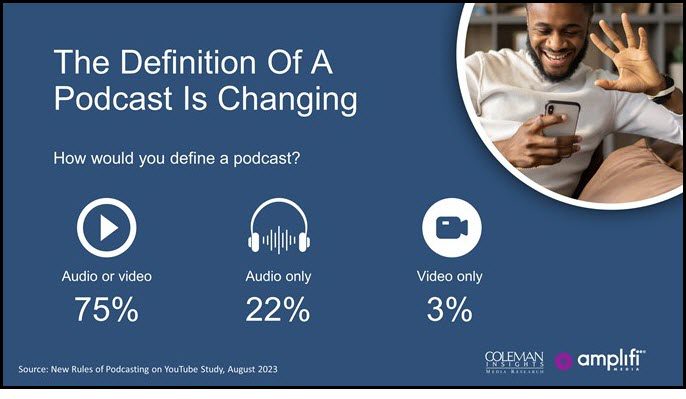 A smiling man in a white shirt sits on a couch using a smartphone. Text reads: The Definition of a Podcast Is Changing. How would you define it? with a pie chart: 75% audio or video, 22% audio only, 3% video only. Logos: Coleman Insights and Amplifi Media.