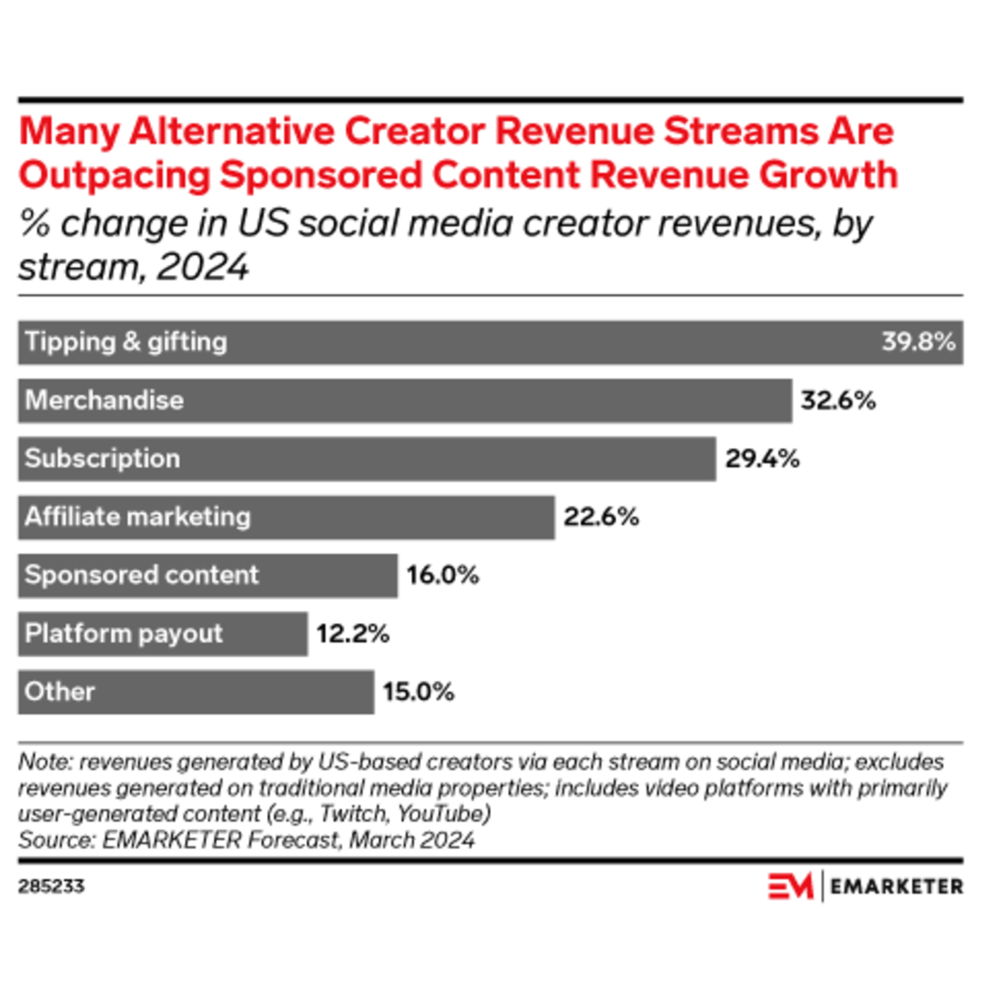Bar chart titled Many Alternative Creator Revenue Streams Are Outpacing Sponsored Content Revenue Growth. It highlights creators monetizing through tipping and gifting at 39.8%, merchandise at 32.6%, and sponsored content at 16.9%. Other categories include subscription and platform payout.